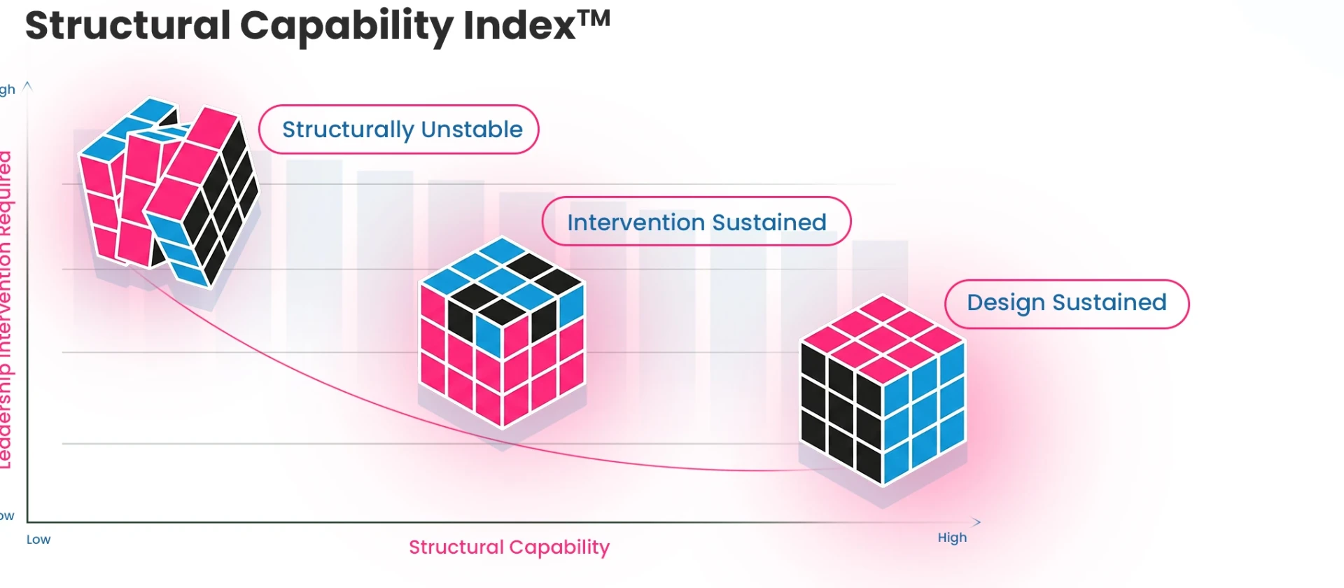 Structural Capability Index chart, showing the shift from Structurally Unstable through Intervention Sustained to Design Sustained as leadership intervention required decreases.