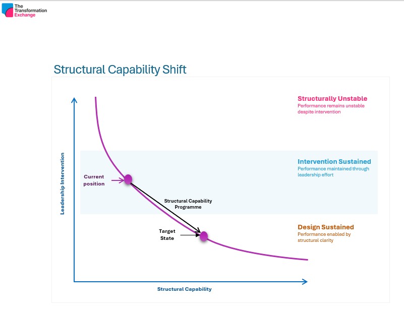 Structural Capability Shift diagram showing the move from intervention-sustained to design-sustained performance